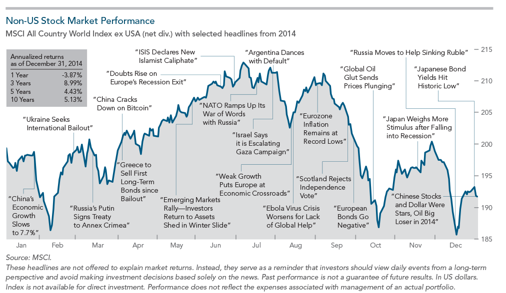 Non-US Stock Market Performance-MSCI All Country World Index ex USA with 2014 headlines