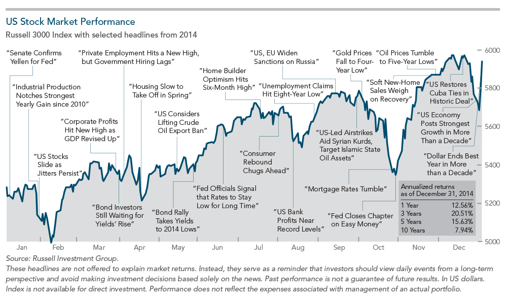 US Stock Market Performance-R3000 Index with 2014 headlines