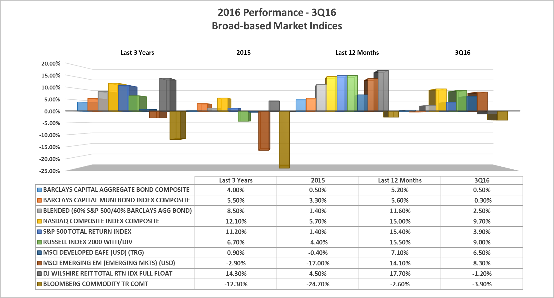3q16-performance-broad-based-market-indices