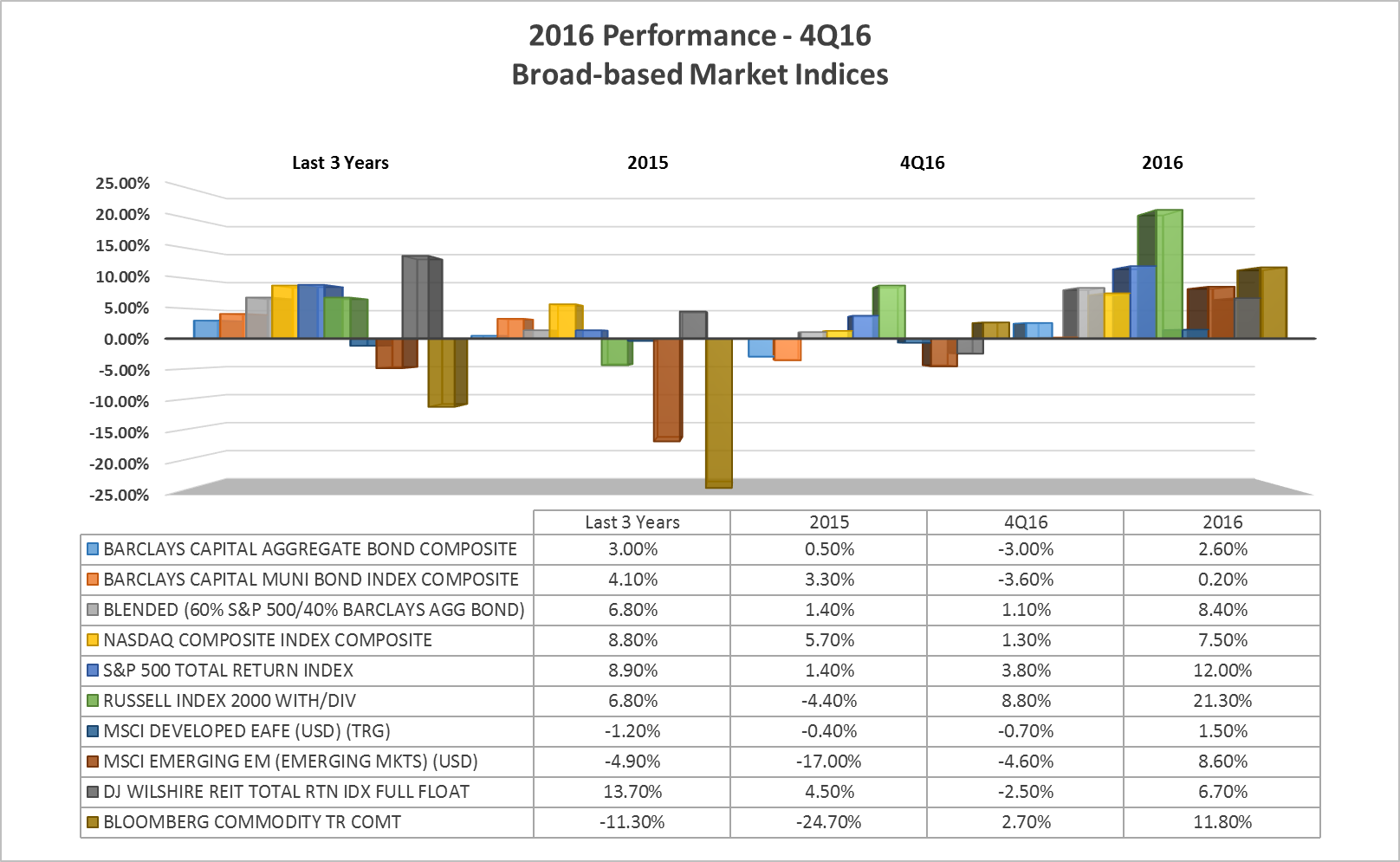 4Q16 Performance-Broad-based Market Indices