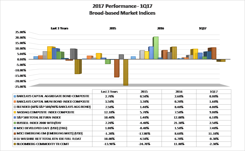 1Q17 Performance-Broad-based Market Indices