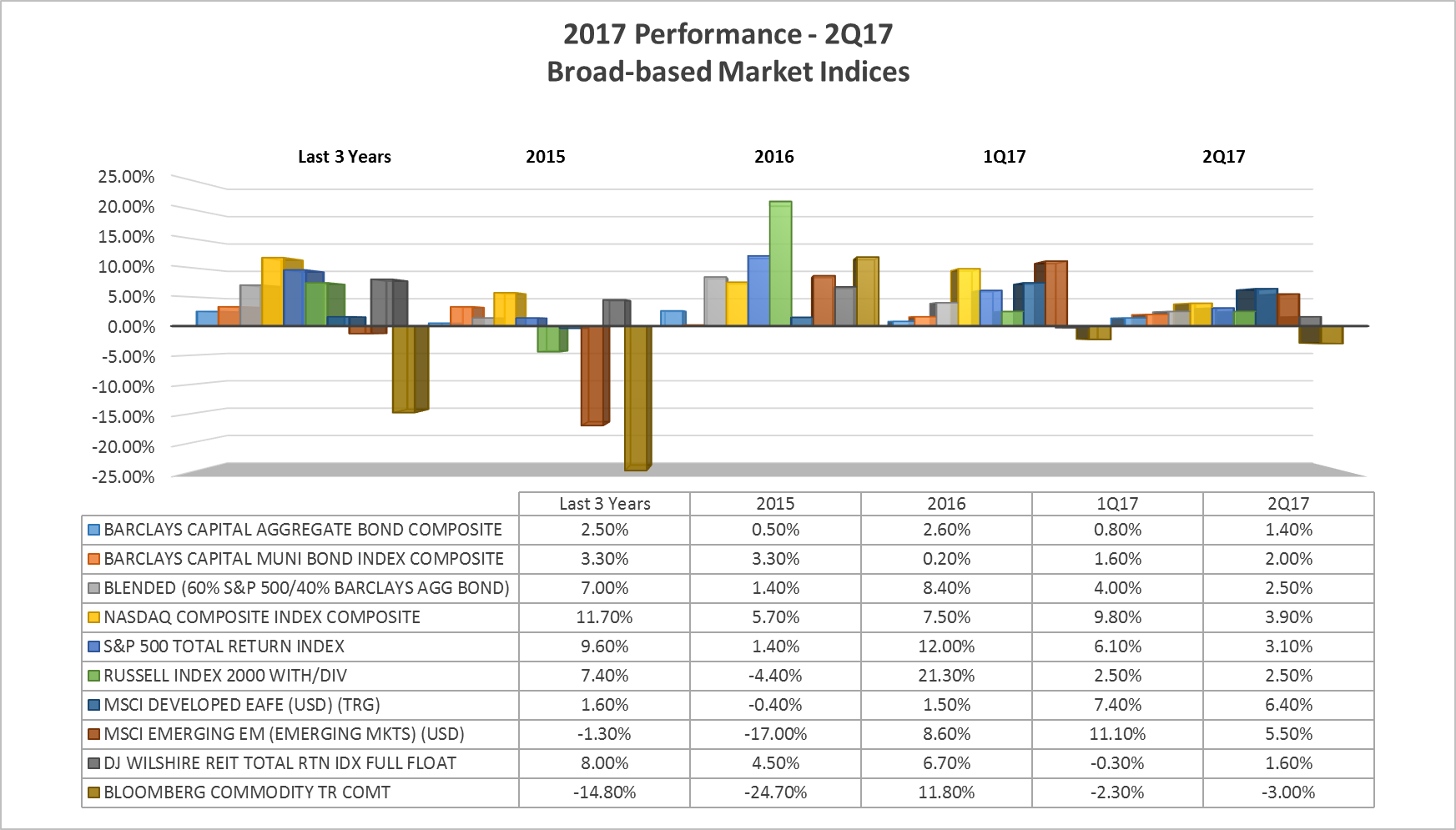 2Q17 Performance-Broad-based Market Indices