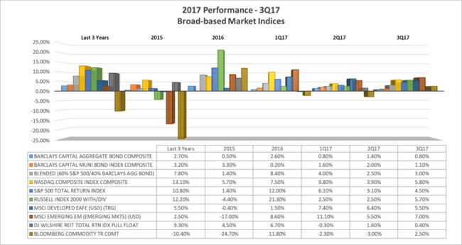 3Q17 Performance-Broad-based Market Indices _PDF_