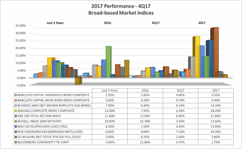 4Q17 Performance-Broad-based Market Indices _002_