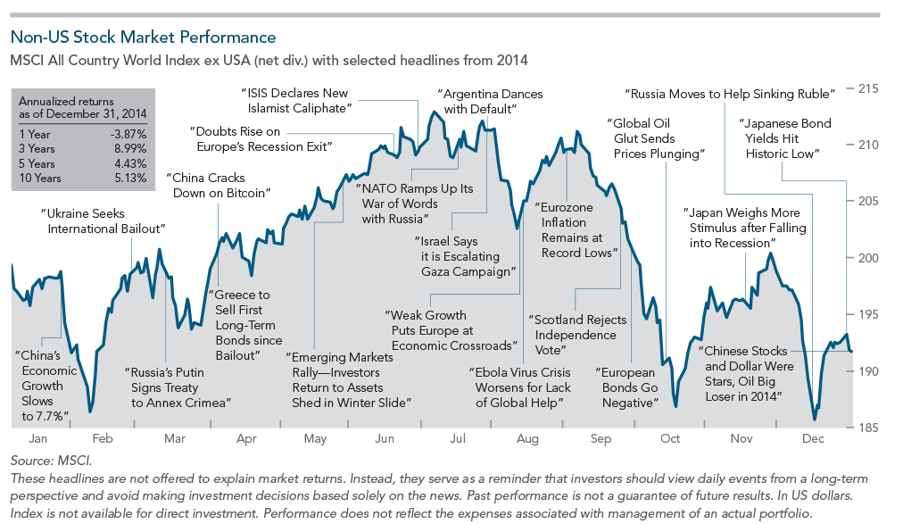 MSCI Russia график. Фондовый рынок в 2014 году. MSCI USA состав. Индекс MSCI Nordic.